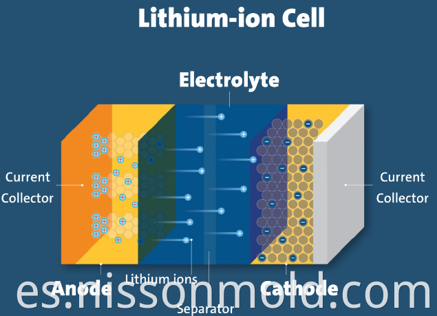 Li-ion battery anode and cathode briefing